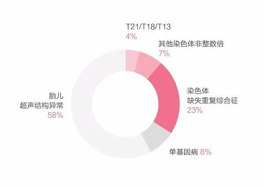 三代试管婴儿移植前为什么要筛查23对染色体？23对分别对应什么症状？