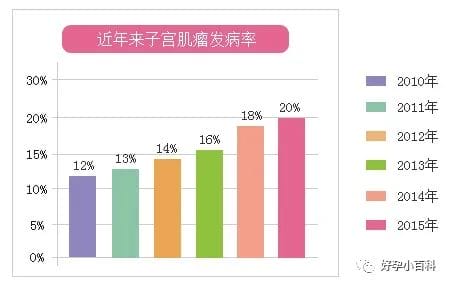 子宫一亩三分地，那遍地的子宫肌瘤！