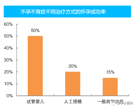 输卵管不孕 |  三代试管疏通被阻塞的生命通道！