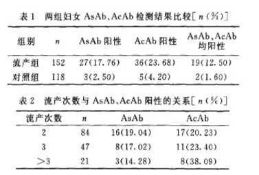 做试管前是否有必要检查「自身免疫抗体」?