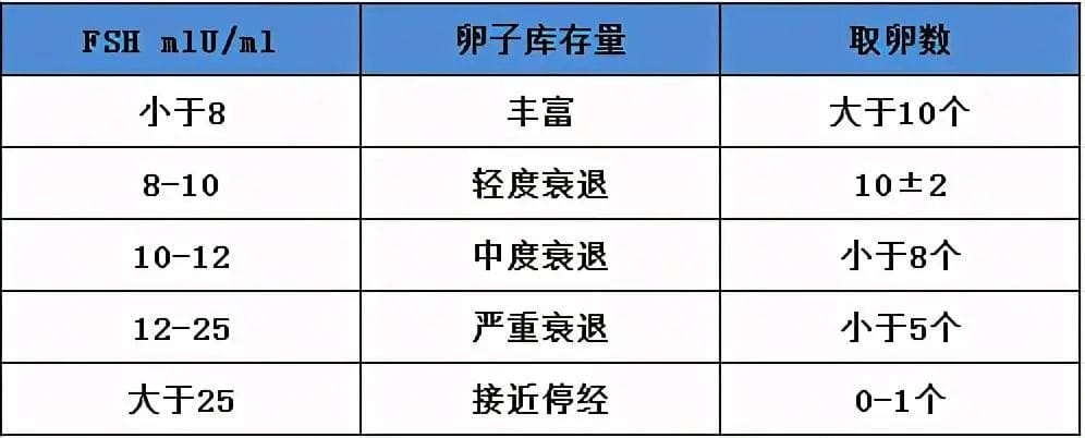 个阶段告诉你「卵巢早衰」和你之间的距离有多远"