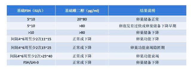 内分泌失调，检查「性激素六项」最佳检查时间怎么选？