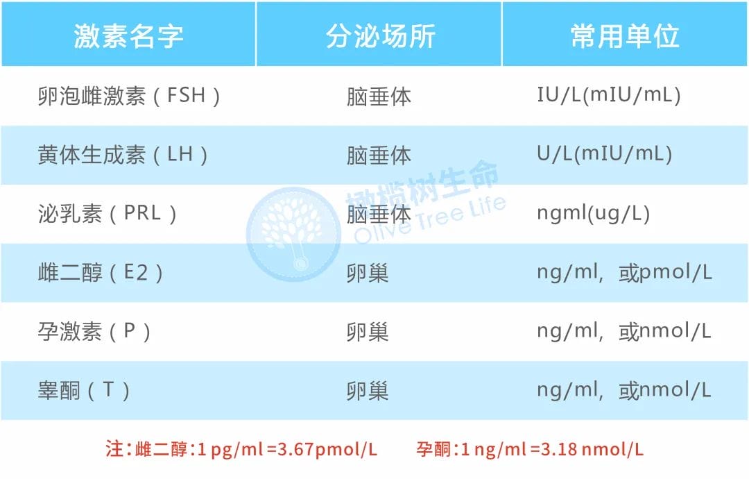 最全！逐个击破「性激素六项」报告各项数值！