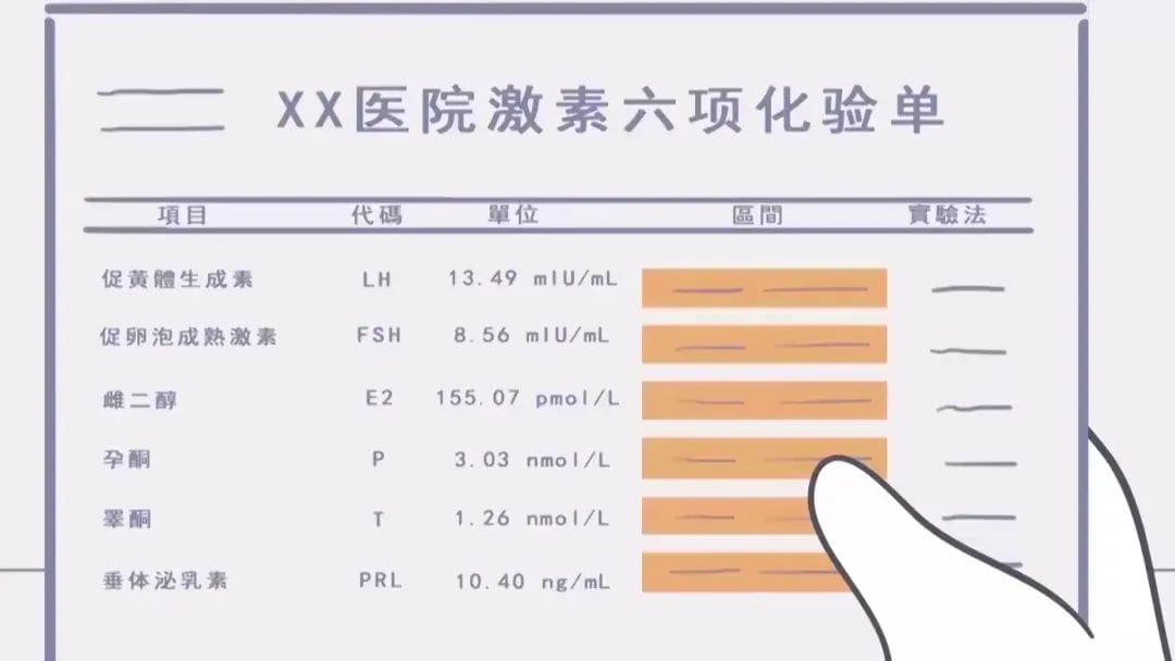 一张图告诉你 性激素六项检查的都是什么？