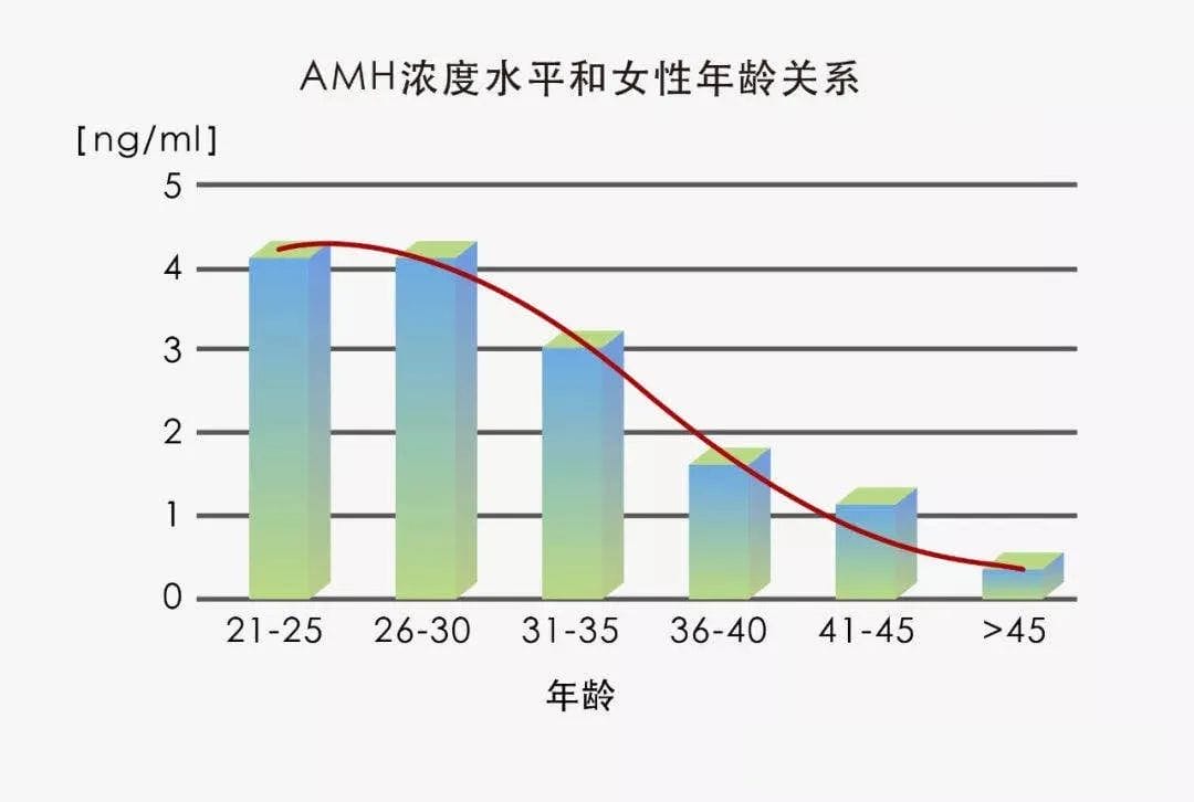 叫你查AMH又不肯，但却想晚婚晚育?