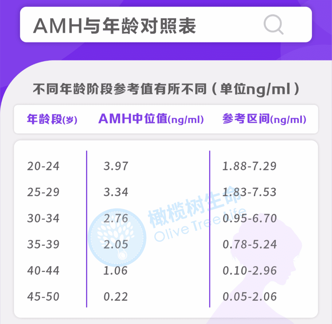 叫你查AMH又不肯，但却想晚婚晚育?