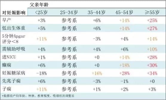 精子质量决定后代健康，男性也有最佳生育年龄！