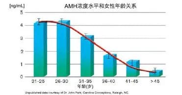 AMH检测 ：给我一滴血，看看你的虎年好孕几率有多少？！