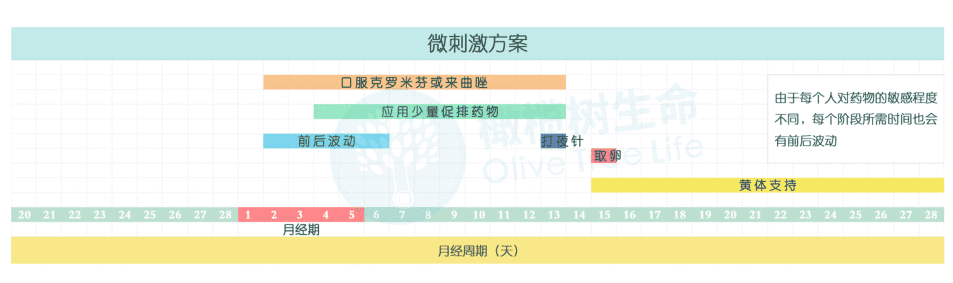 做试管婴儿，阿精与阿卵的「促排方案」你知道怎么选吗？