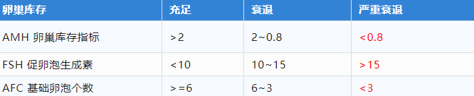 取卵太少怀孕无望?非也，这样做也能逆风翻盘！