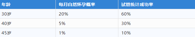 取卵太少怀孕无望?非也，这样做也能逆风翻盘！