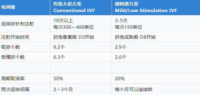 取卵太少怀孕无望?非也，这样做也能逆风翻盘！