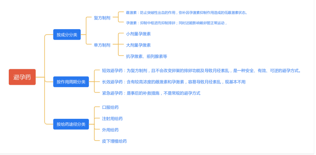 为啥去做试管，医生却让我吃避孕药?