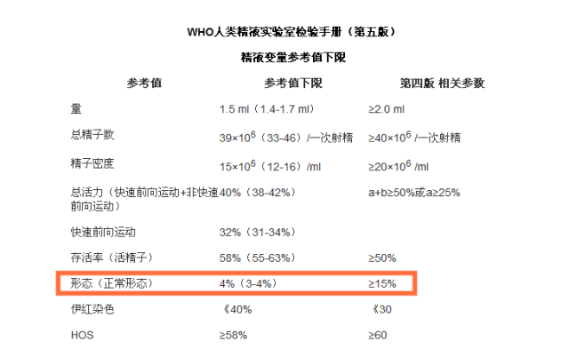 精子畸形是否影响胎儿?能不能做试管?今天解答你的疑问！