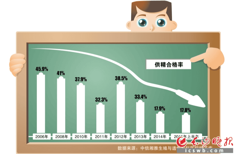 养出"高档次"精子，好孕up!up!up!