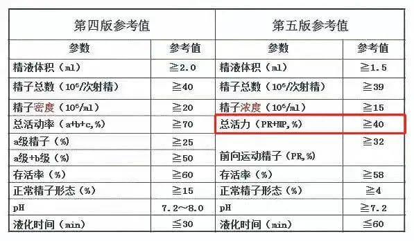 养出"高档次"精子，好孕up!up!up!