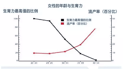 卵子质量差?别慌！教你几招！