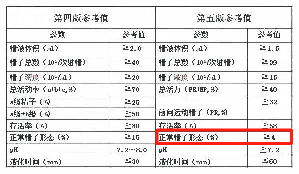 精子合格率不足20%，该如何拯救男性生育力?