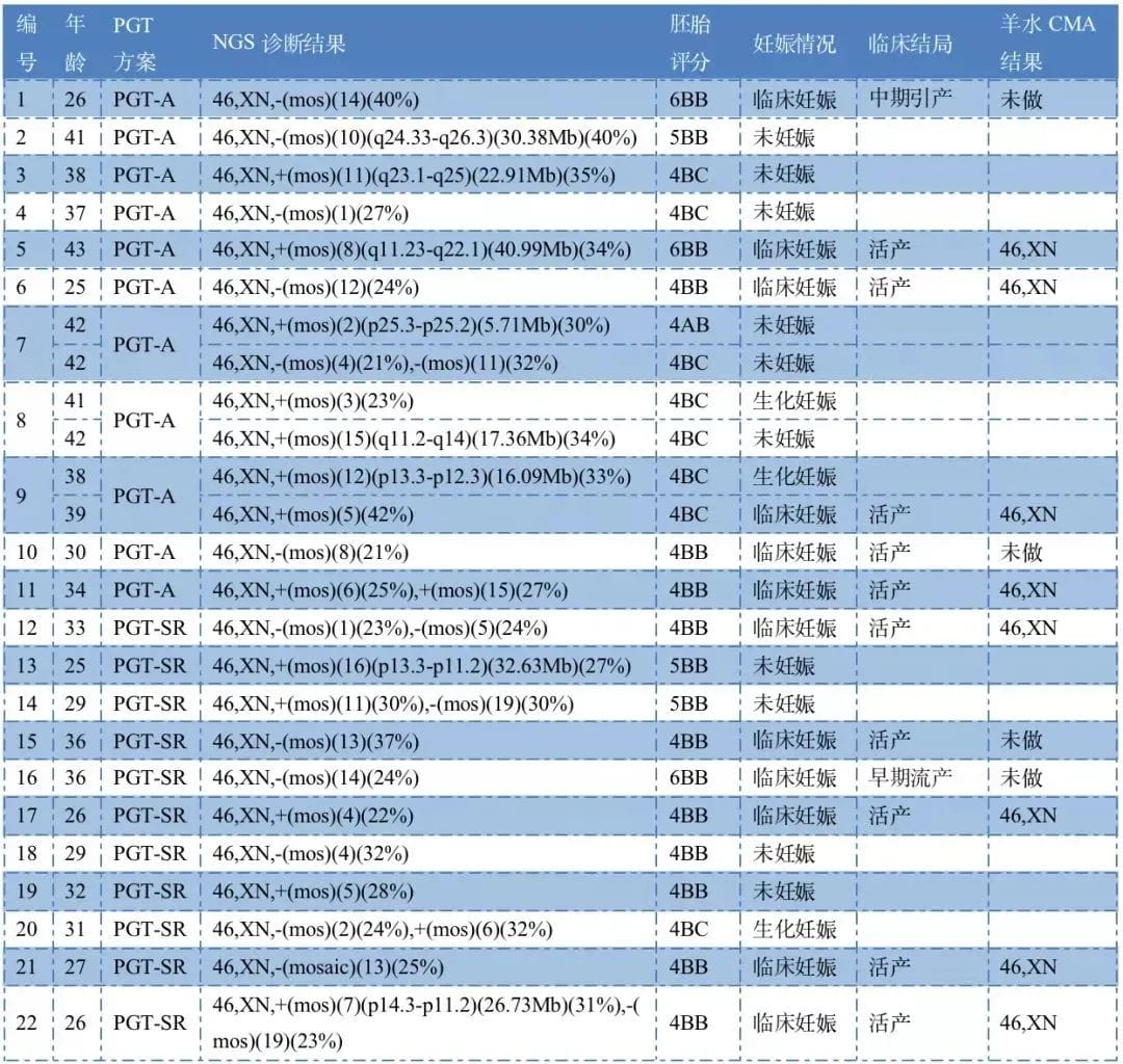 三代试管遇上「嵌合体」胚胎，是丢弃还是移植？