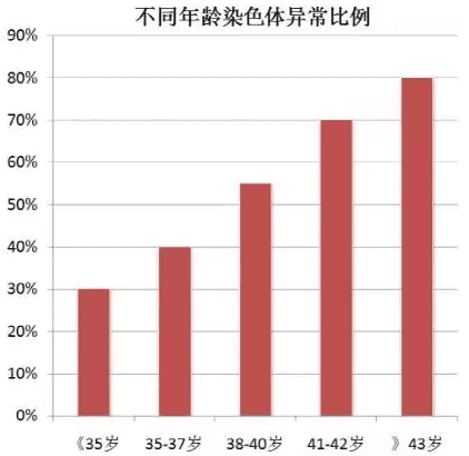 胚胎培养失败，或许和这些因素有关！