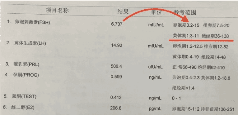 性激素六项单子上这个数值升高，你的卵巢可能老了！