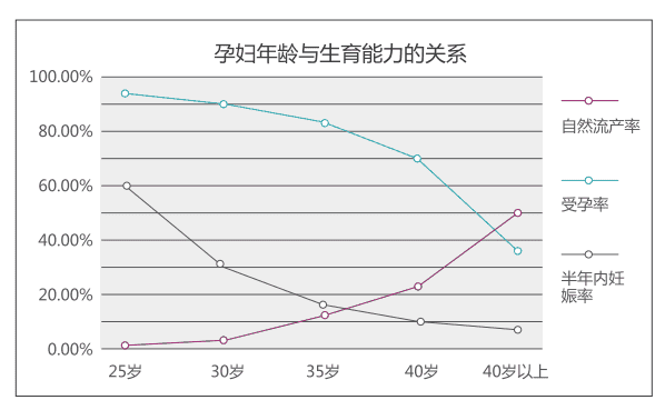 5、30、35？到底啥时候才是生孩子的黄金年龄？"