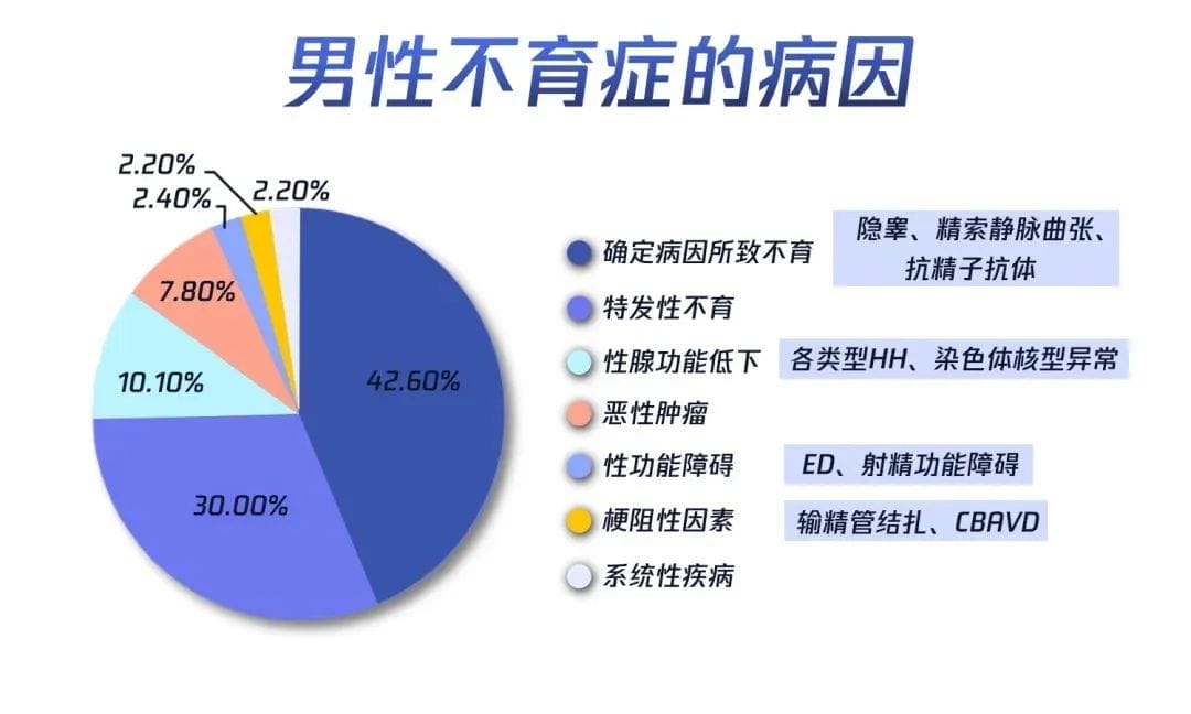 全文总结！关于男性不育那些事儿你必须要知道