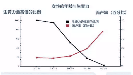 高龄女性做试管，取多少卵子合适呢?