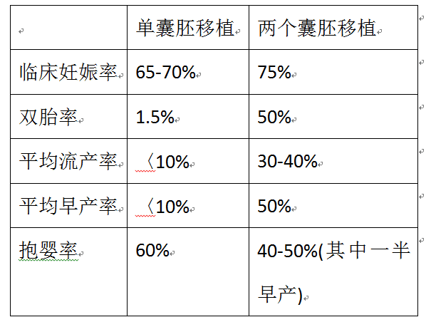 单囊胚移植已成为辅助生殖技术的国际主流！