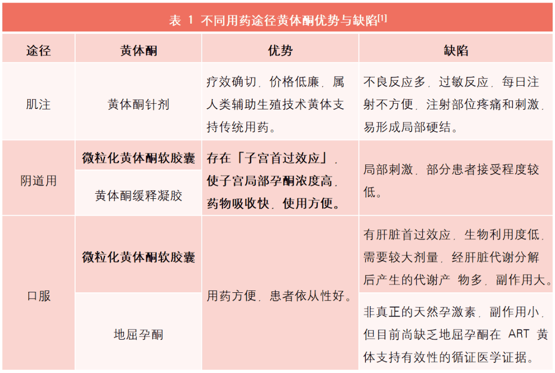 黄体酮用药攻略奉上，大家快来抄答案！