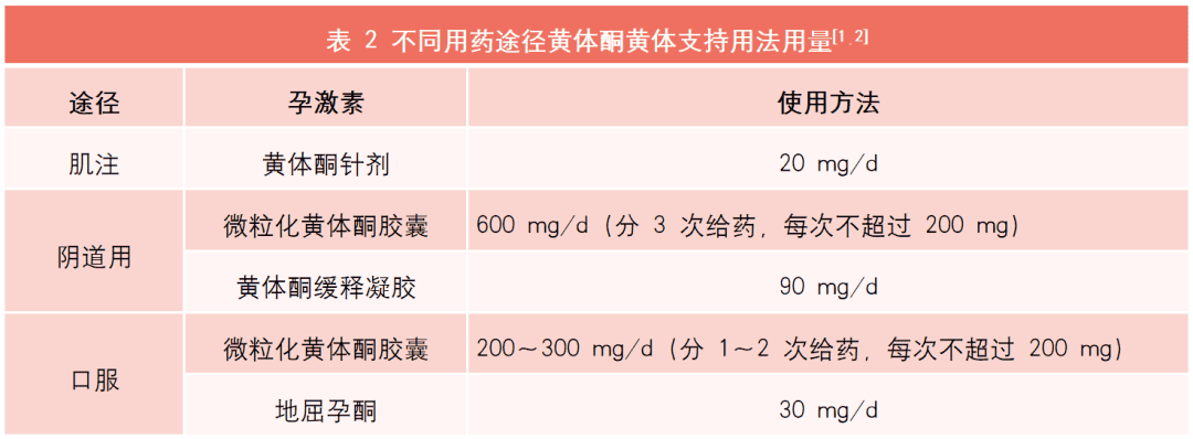 黄体酮用药攻略奉上，大家快来抄答案！