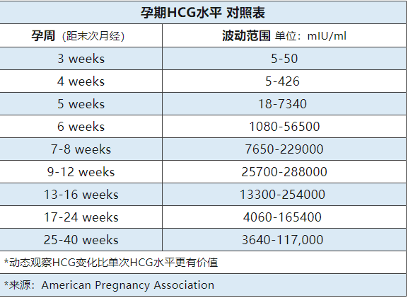 HCG翻倍不好，还需要保胎吗?