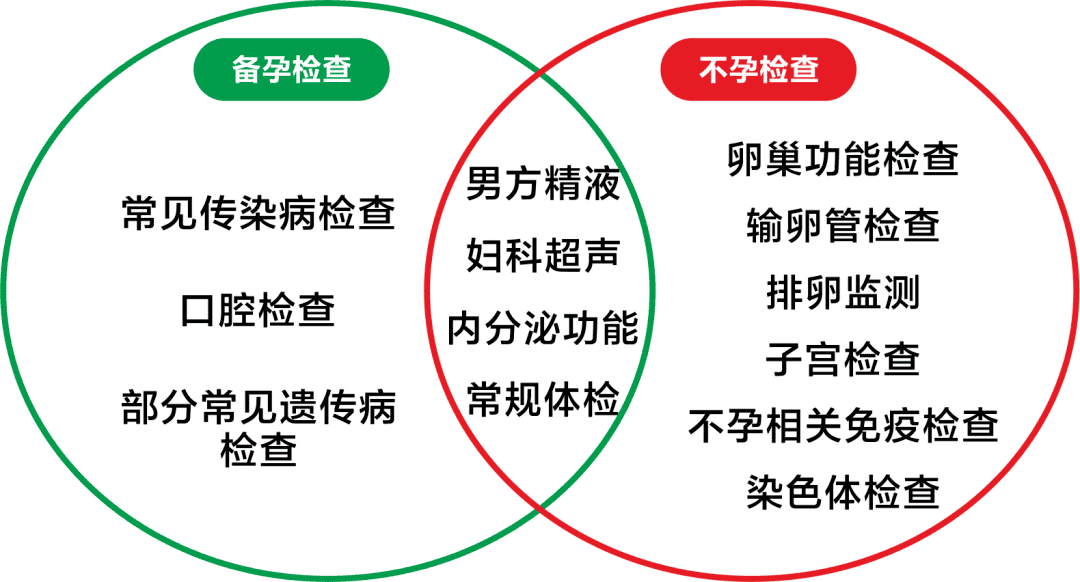 一文看懂！备孕检查与不孕检查之间的区别！