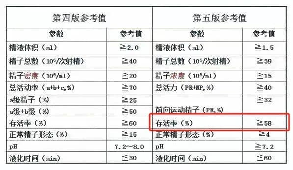 别瞎造了！精子存活率低也会影响试管成功率