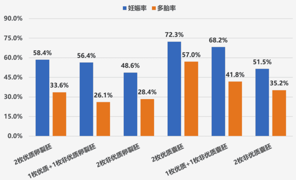 移植两个胚胎的成功率更高，为啥只给我移植一个？