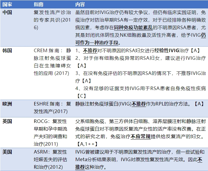 被「疯抢」的静注人免疫球蛋白，对反复流产有效吗？