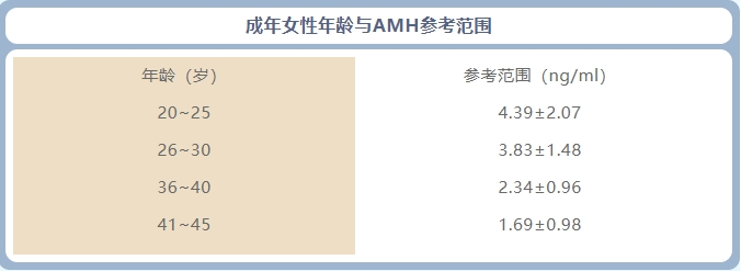 备孕人群必看，AMH值在这个范围最容易怀孕！