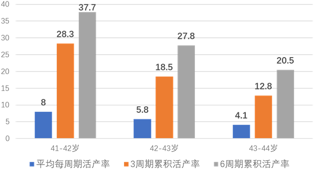 高龄女性，试管婴儿要做多少次才能成功？