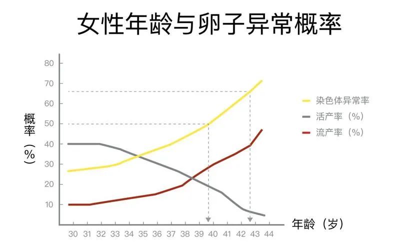 高龄女性，试管婴儿要做多少次才能成功？