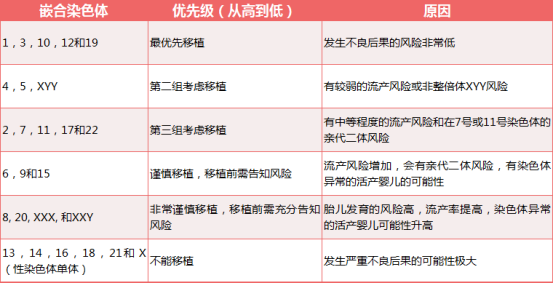 三代试管婴儿技术的迷局——嵌合体胚胎