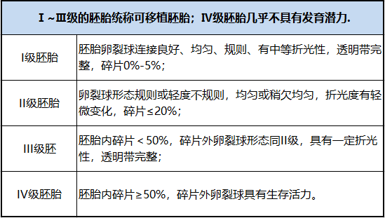 试管胚胎等级解读，看完这篇你全懂！