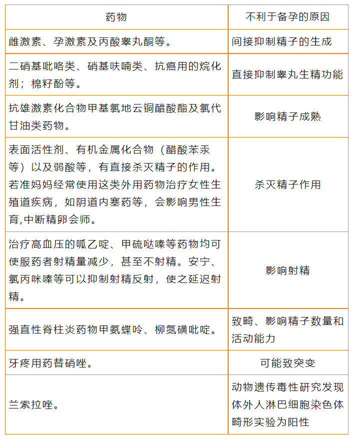 警惕！备孕期间要小心这七种药物