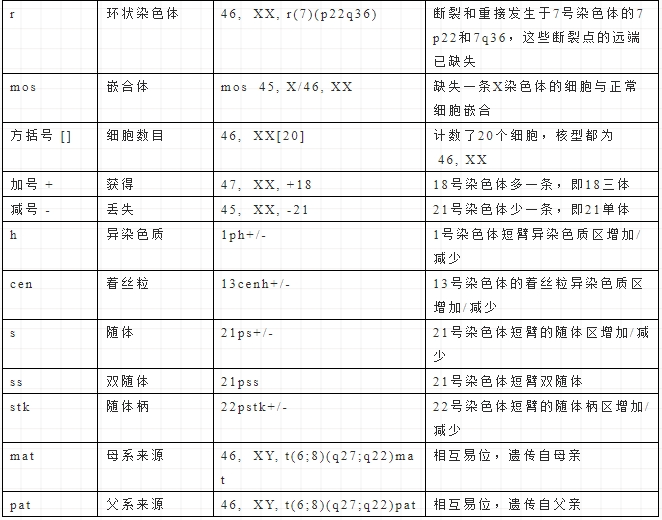 哪些人群需要检查染色体？