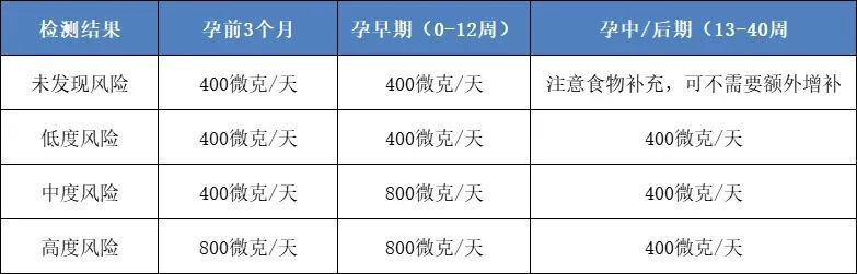 试管助孕前如何吃叶酸？这篇文章干货满满