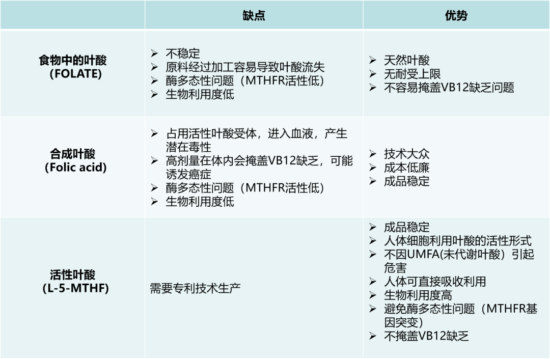 叶酸这么补才靠谱，备孕的姐妹都该了解！