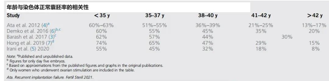 0+高龄备孕人群，胚胎异常率高达90%！"