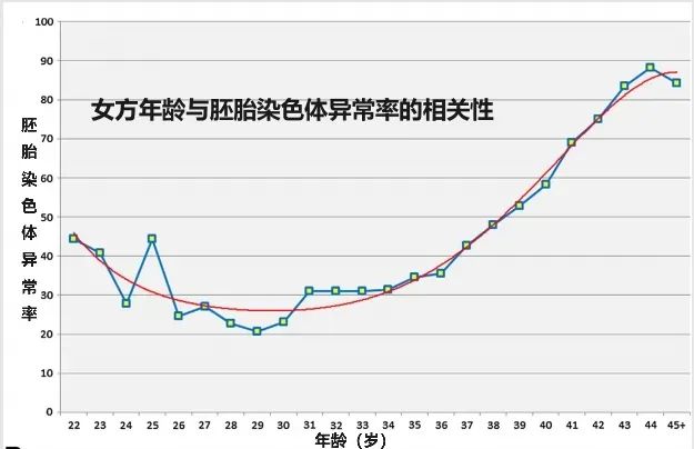 0+高龄备孕人群，胚胎异常率高达90%！"