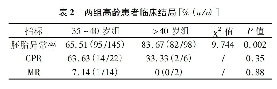 0+高龄备孕人群，胚胎异常率高达90%！"