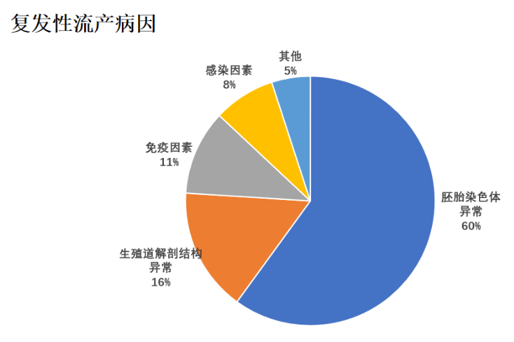 做好这三步，有效预防胎停流产！