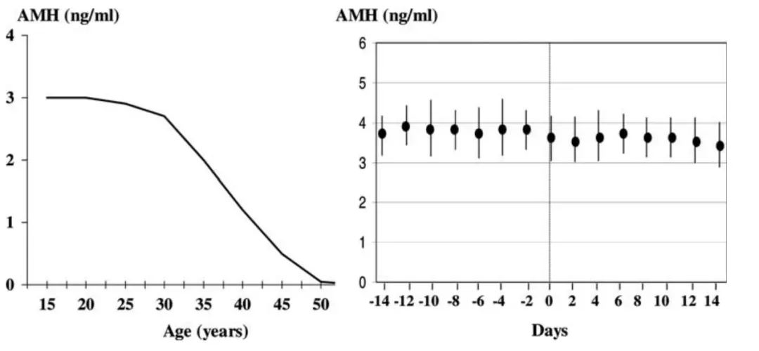 提升AMH，这个办法可扭转低生育困局！